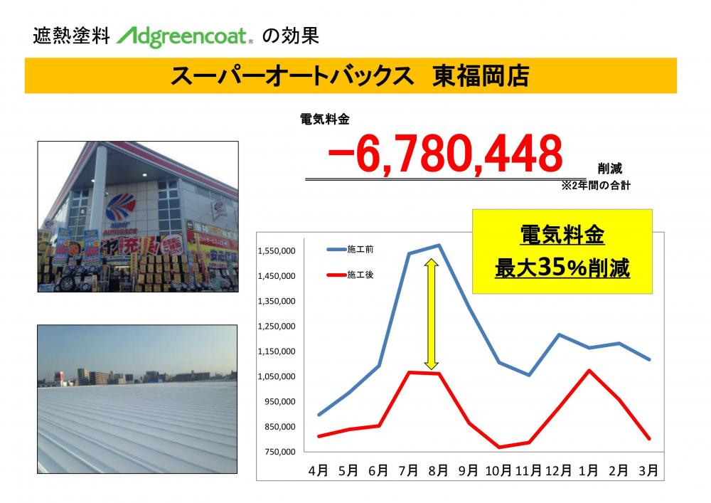 商業施設省エネ実績